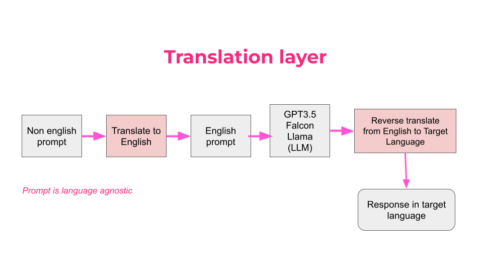 Translation Augmented Generation: Breaking Language Barriers in LLM ...